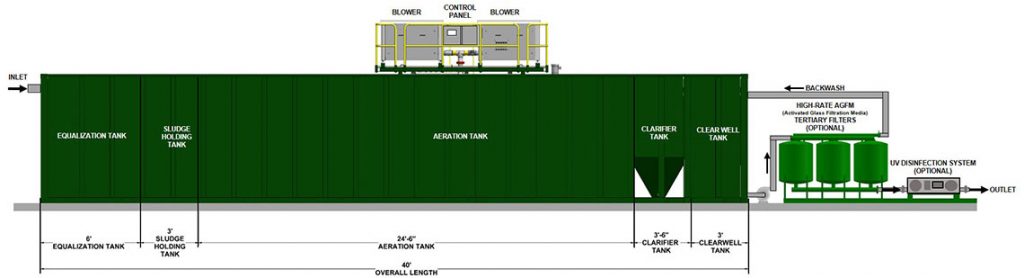 MBBR Nedir? 3 40Ft, Tek Temizleyici MBBR